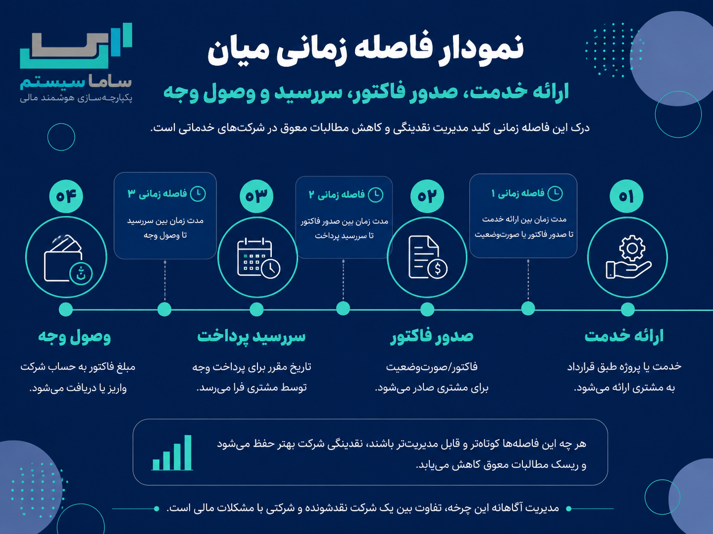 نمودار فاصله زمانی میان ارائه خدمت، صدور فاکتور، سررسید و وصول وجه