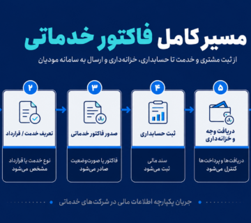 مسیر کامل صدور فاکتور خدماتی