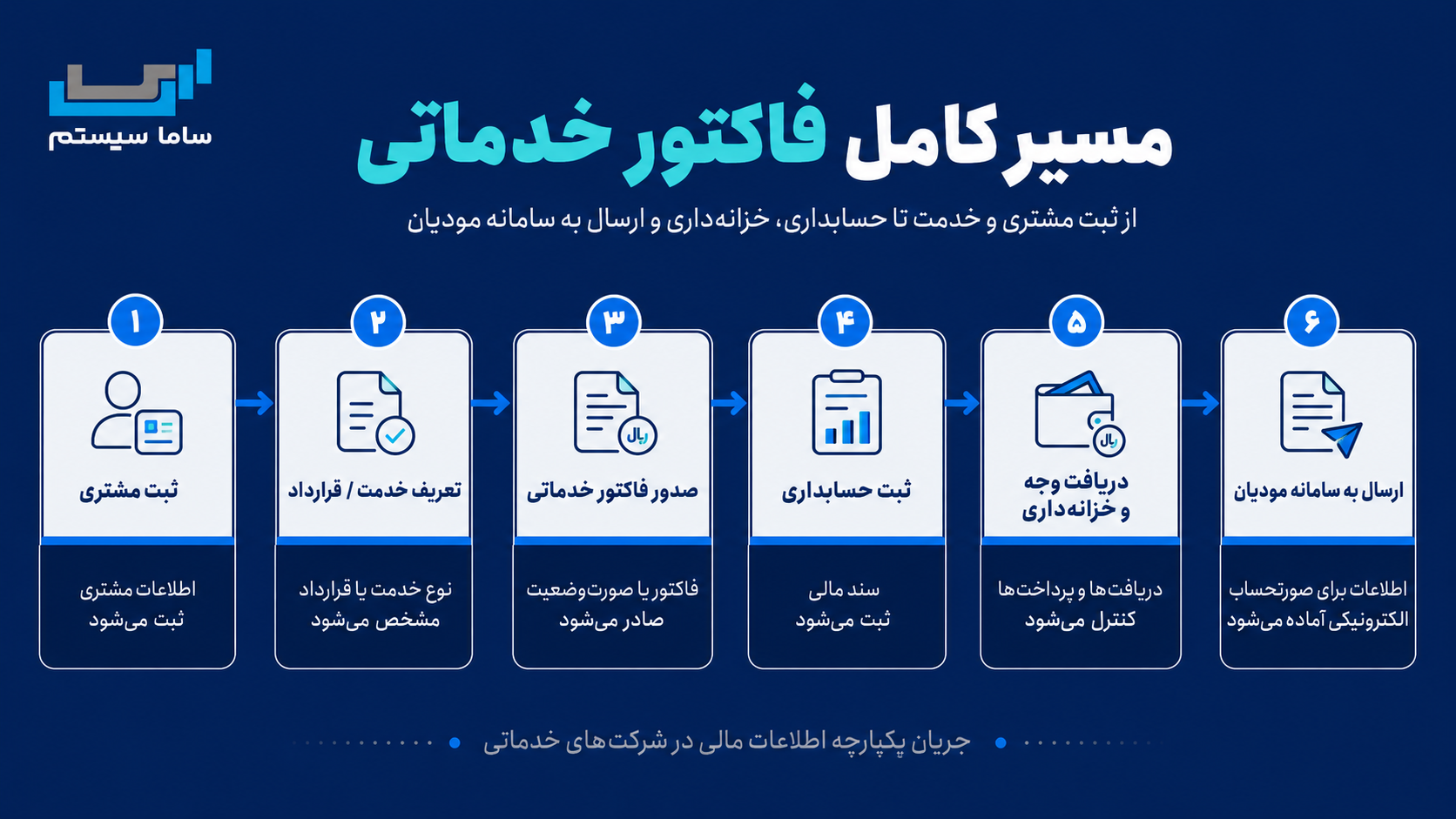 مسیر کامل صدور فاکتور خدماتی