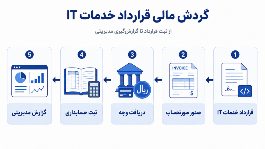 بهترین نرم افزار حسابداری برای شرکت‌های خدمات کامپیوتری سال ۱۴۰۵