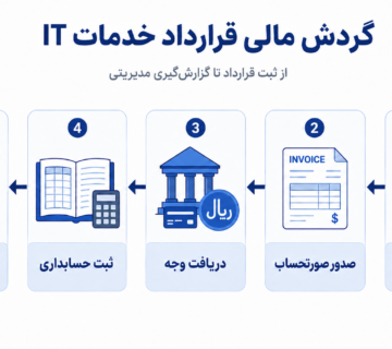 قرارداد خدمات IT 360x320
