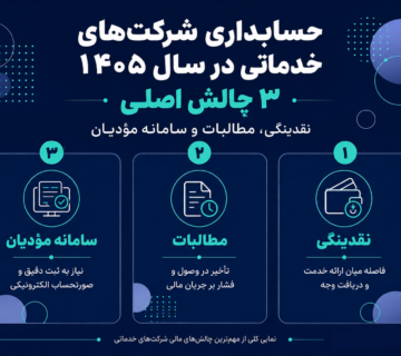 چرخه فروش خدمات، ایجاد مطالبات، دریافت وجه و تبدیل آن