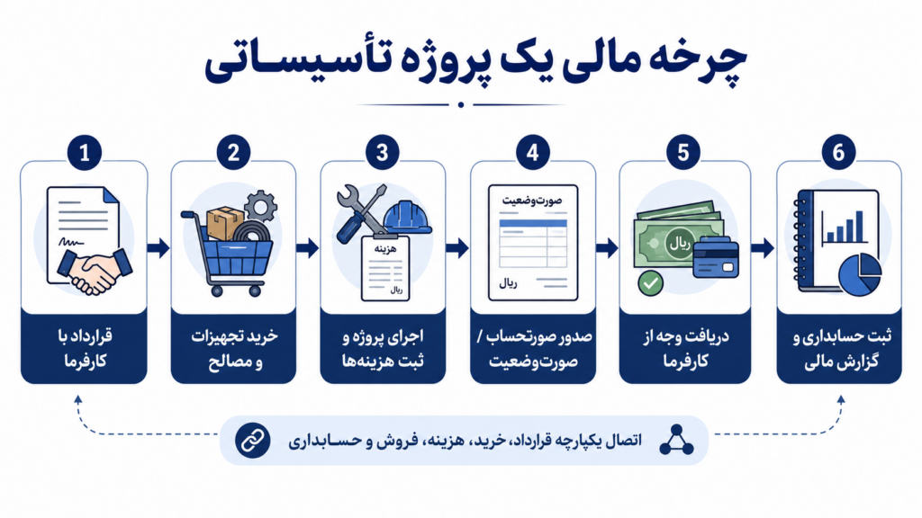 بهترین نرم افزار حسابداری خدماتی ۱۴۰۵ | شرکت‌های تأسیساتی