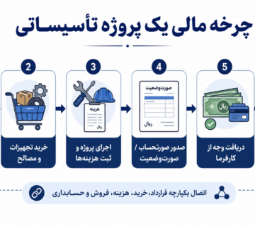 چرخه مالی 360x320