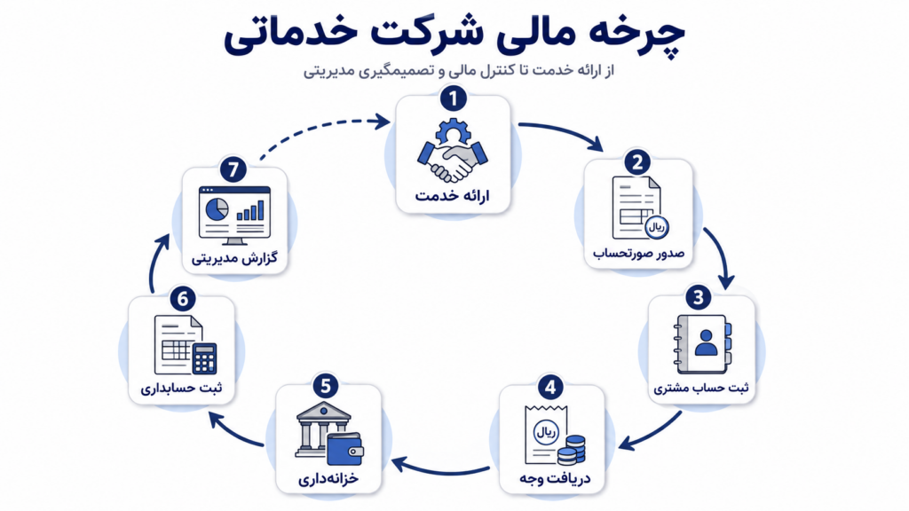 برنامه حسابداری خدماتی رایگان؛ آیا برای شرکت‌ها کافی است؟