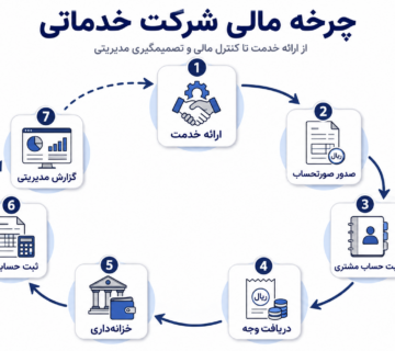 چرخه مالی شرکت خدماتی 360x320
