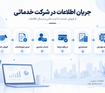 جریان اطلاعات در شرکت‌های خدماتی