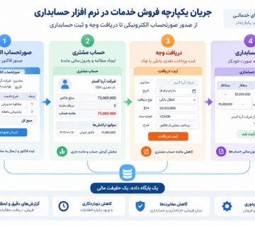 جریان یکپارچه فروش خدمات