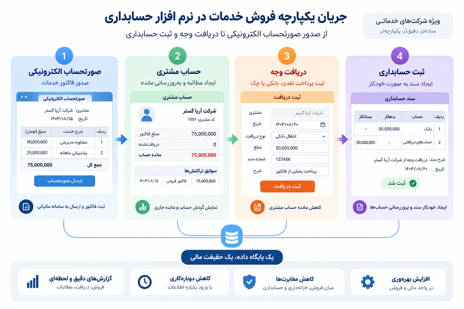 جریان یکپارچه فروش خدمات