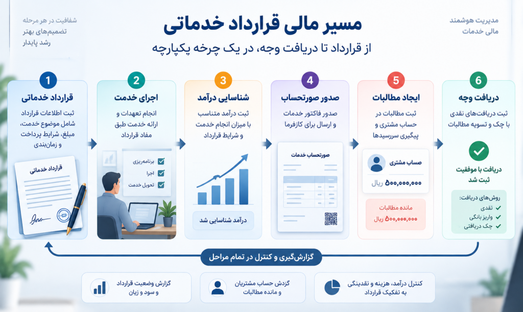 حسابداری قراردادهای خدماتی چگونه انجام می‌شود؟ | ثبت درآمد و دریافت‌ها