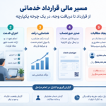 مسیر مالی قرارداد خدماتی