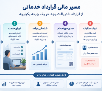 مسیر مالی قرارداد خدماتی